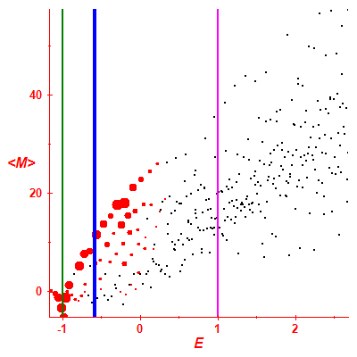 Peres lattice <M>